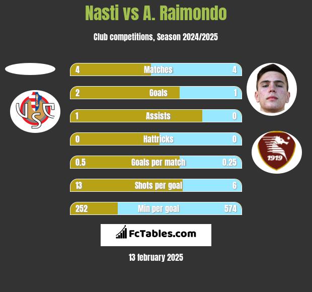 Nasti vs A. Raimondo h2h player stats