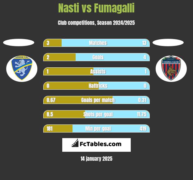 Nasti vs Fumagalli h2h player stats