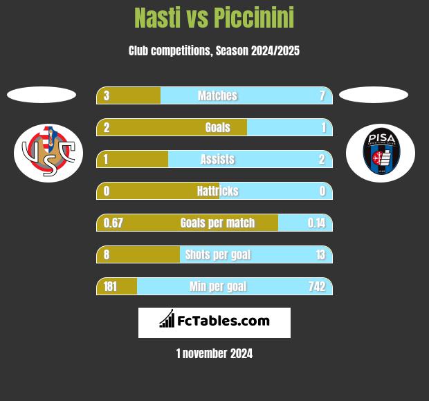 Nasti vs Piccinini h2h player stats