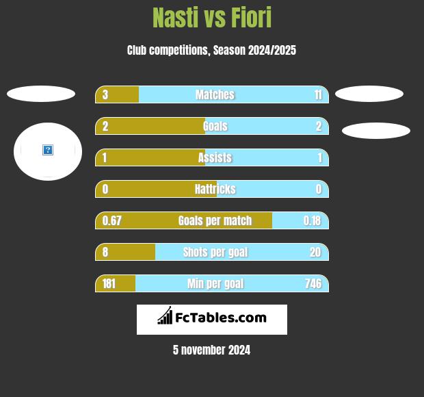 Nasti vs Fiori h2h player stats