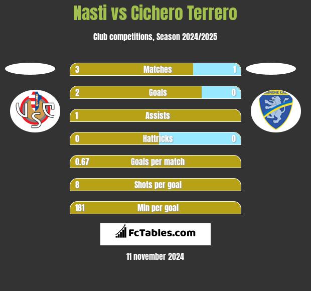 Nasti vs Cichero Terrero h2h player stats