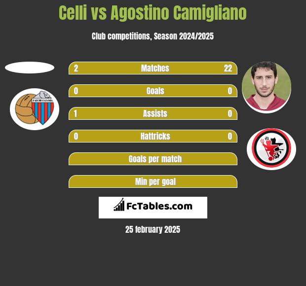 Celli vs Agostino Camigliano h2h player stats