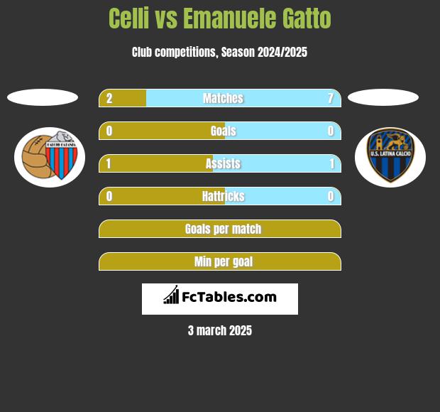 Celli vs Emanuele Gatto h2h player stats