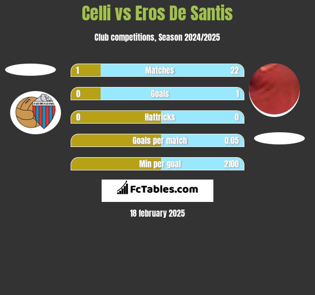 Celli vs Eros De Santis h2h player stats