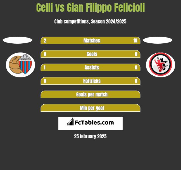 Celli vs Gian Filippo Felicioli h2h player stats