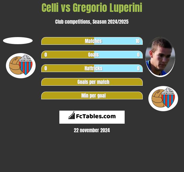 Celli vs Gregorio Luperini h2h player stats