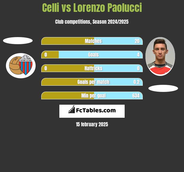 Celli vs Lorenzo Paolucci h2h player stats