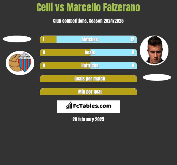 Celli vs Marcello Falzerano h2h player stats