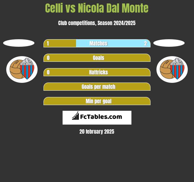 Celli vs Nicola Dal Monte h2h player stats