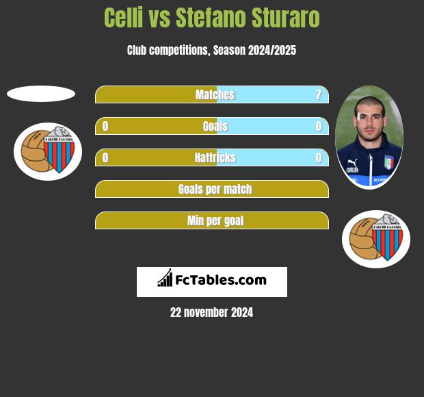 Celli vs Stefano Sturaro h2h player stats