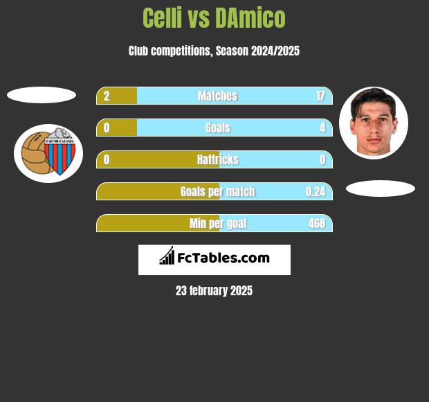 Celli vs DAmico h2h player stats