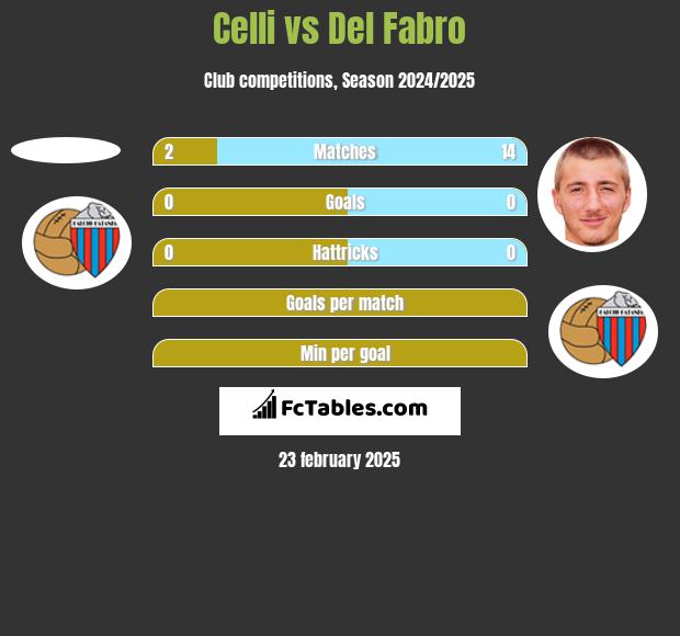 Celli vs Del Fabro h2h player stats