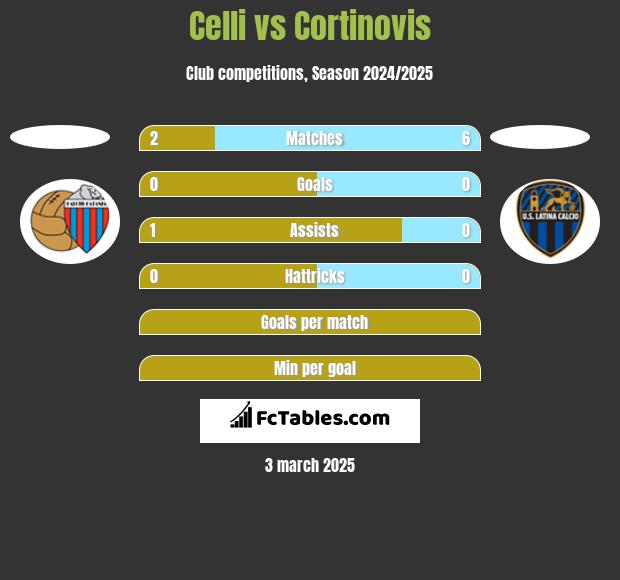 Celli vs Cortinovis h2h player stats