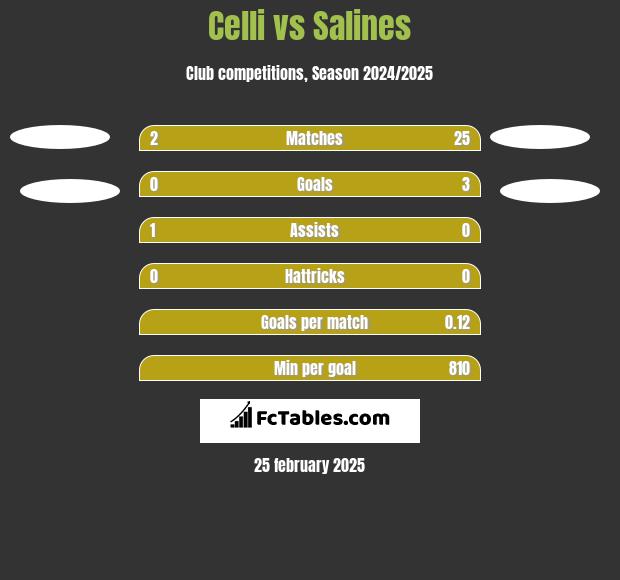 Celli vs Salines h2h player stats