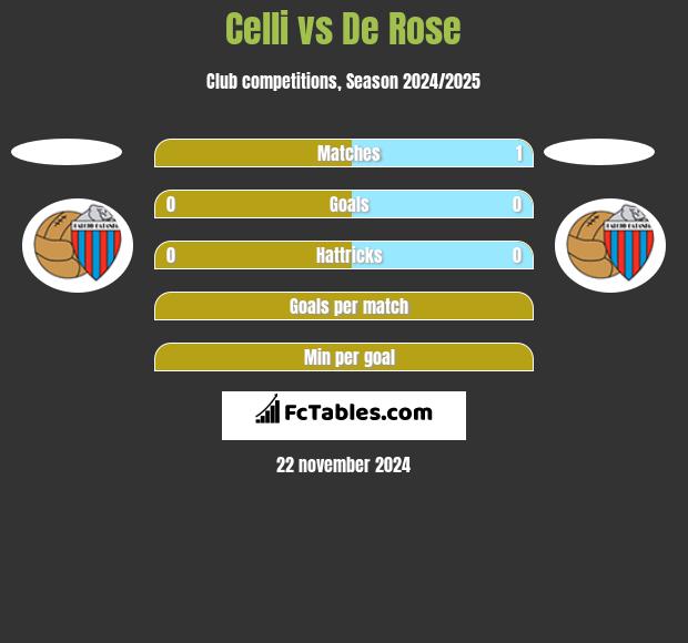 Celli vs De Rose h2h player stats