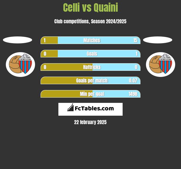 Celli vs Quaini h2h player stats