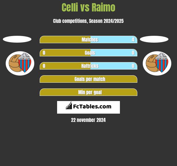 Celli vs Raimo h2h player stats