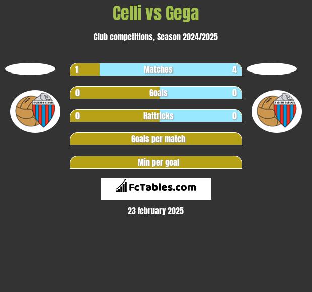 Celli vs Gega h2h player stats