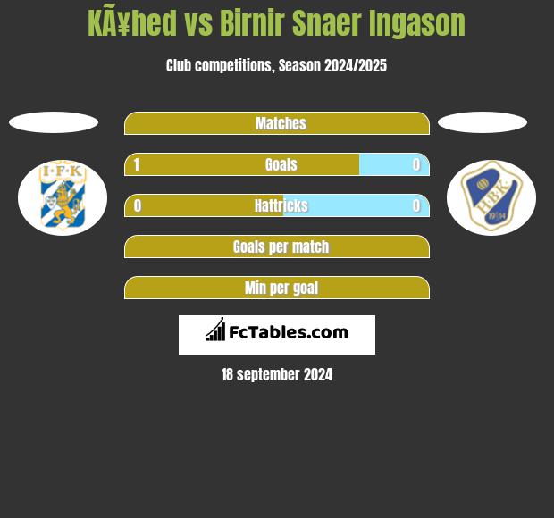 KÃ¥hed vs Birnir Snaer Ingason h2h player stats