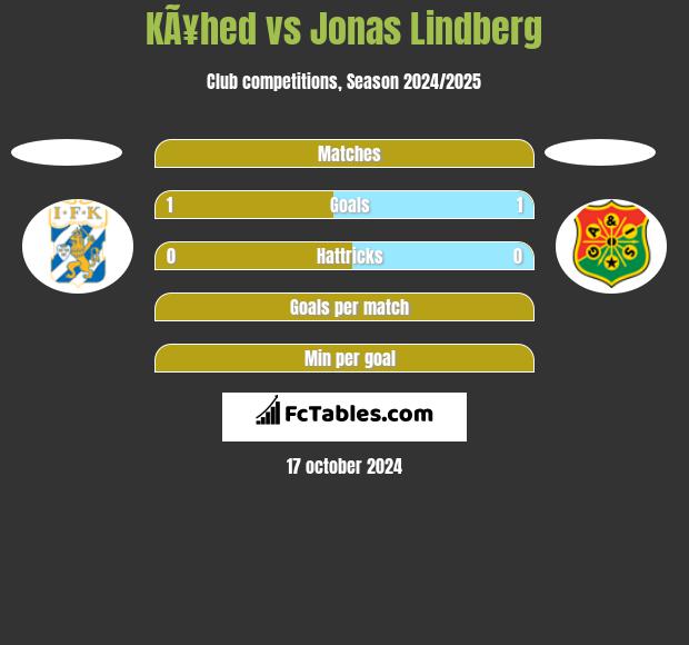 KÃ¥hed vs Jonas Lindberg h2h player stats