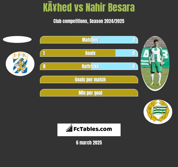 KÃ¥hed vs Nahir Besara h2h player stats