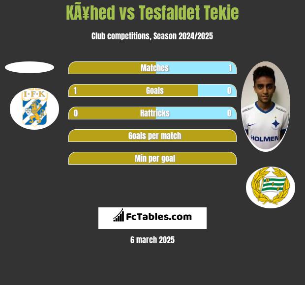 KÃ¥hed vs Tesfaldet Tekie h2h player stats