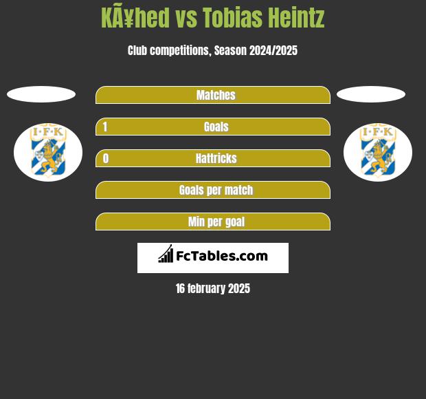 KÃ¥hed vs Tobias Heintz h2h player stats