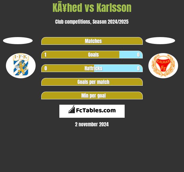 KÃ¥hed vs Karlsson h2h player stats