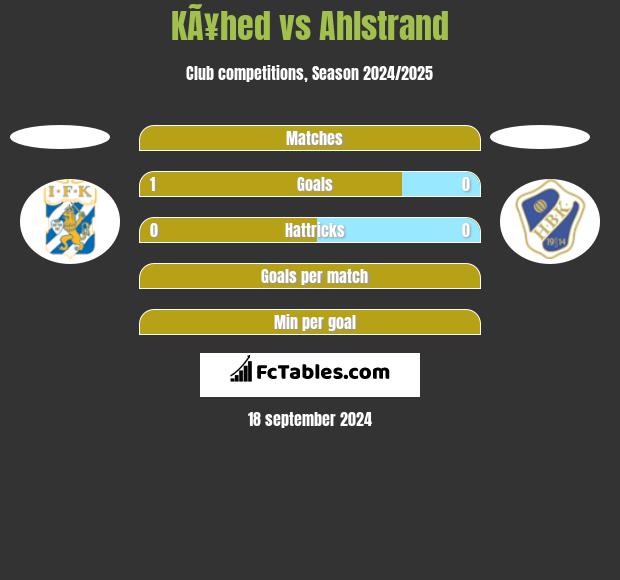 KÃ¥hed vs Ahlstrand h2h player stats