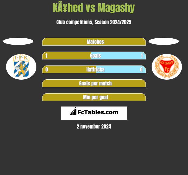 KÃ¥hed vs Magashy h2h player stats