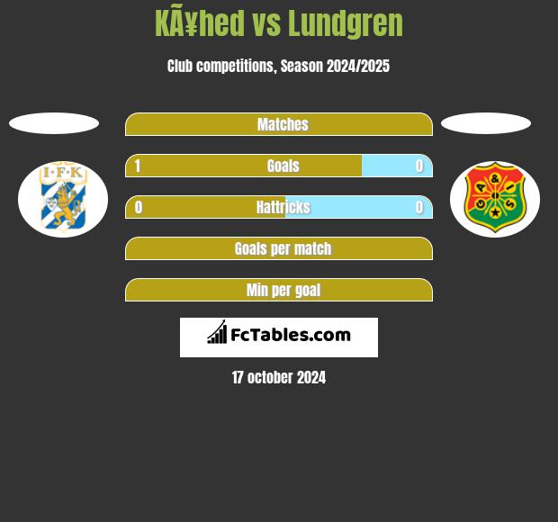 KÃ¥hed vs Lundgren h2h player stats