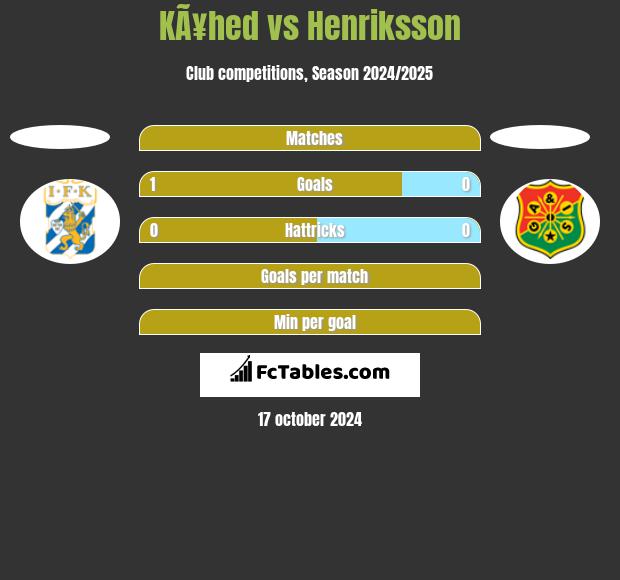 KÃ¥hed vs Henriksson h2h player stats