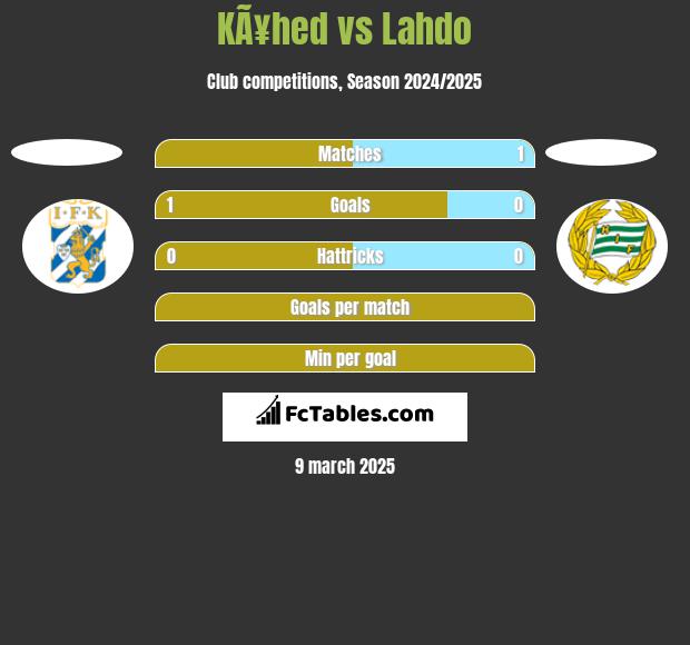 KÃ¥hed vs Lahdo h2h player stats