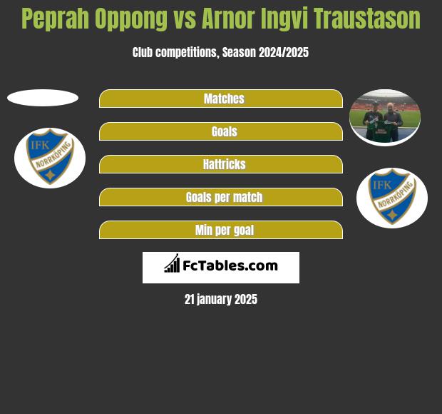 Peprah Oppong vs Arnor Ingvi Traustason h2h player stats