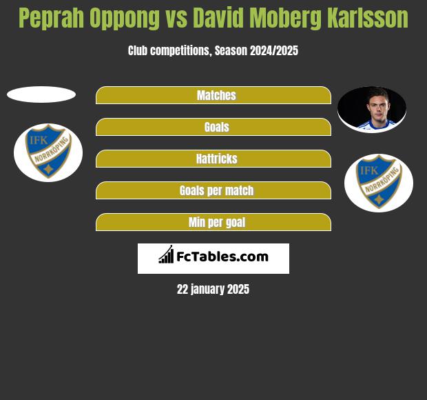 Peprah Oppong vs David Moberg Karlsson h2h player stats