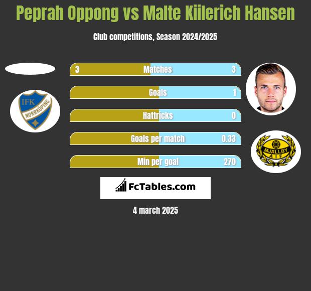 Peprah Oppong vs Malte Kiilerich Hansen h2h player stats