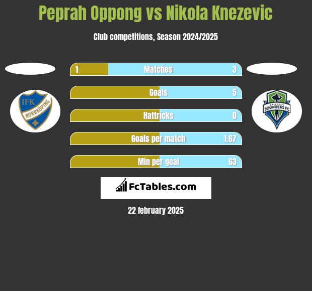 Peprah Oppong vs Nikola Knezevic h2h player stats