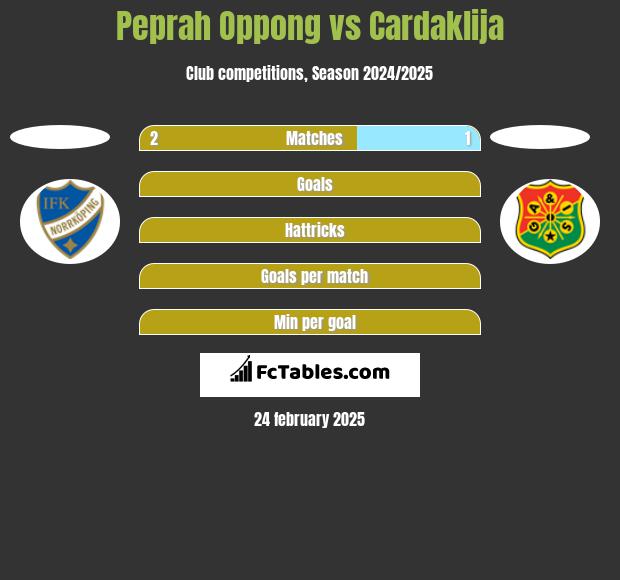 Peprah Oppong vs Cardaklija h2h player stats