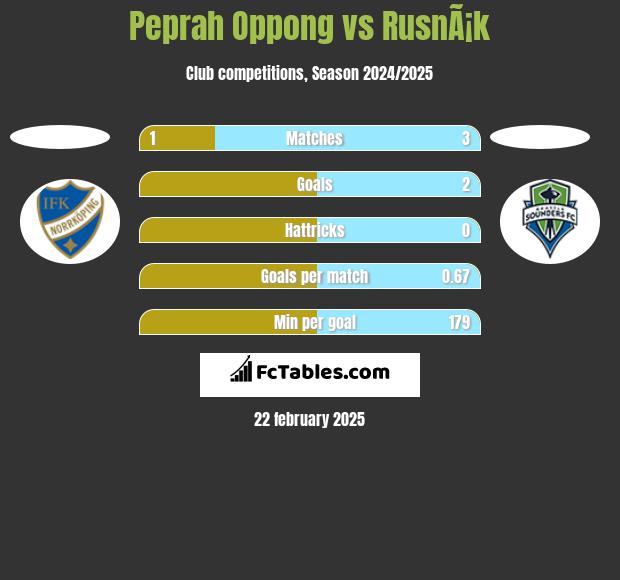 Peprah Oppong vs RusnÃ¡k h2h player stats