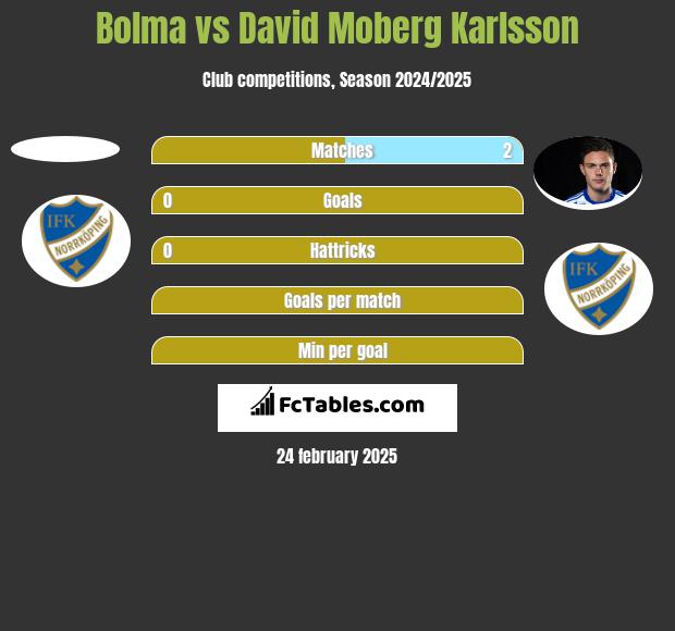 Bolma vs David Moberg Karlsson h2h player stats