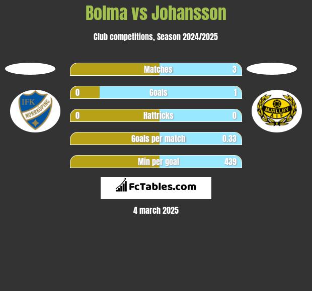 Bolma vs Johansson h2h player stats