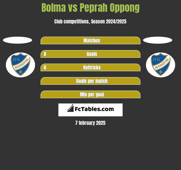 Bolma vs Peprah Oppong h2h player stats