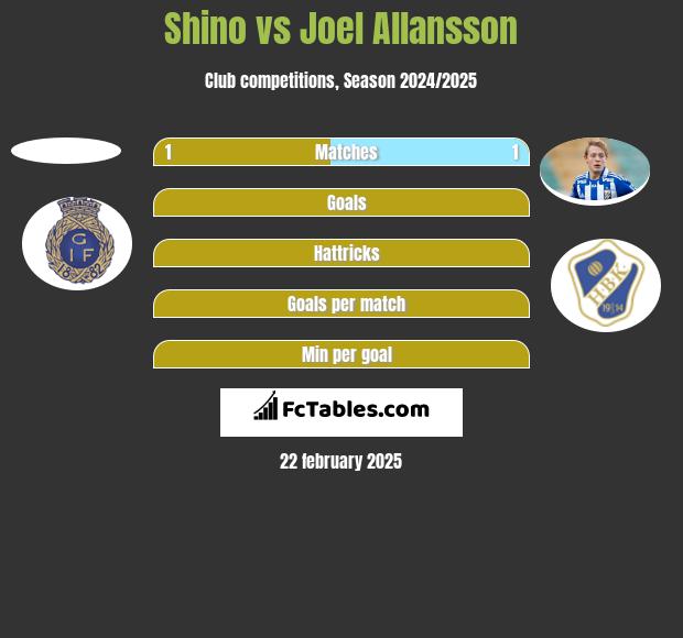 Shino vs Joel Allansson h2h player stats