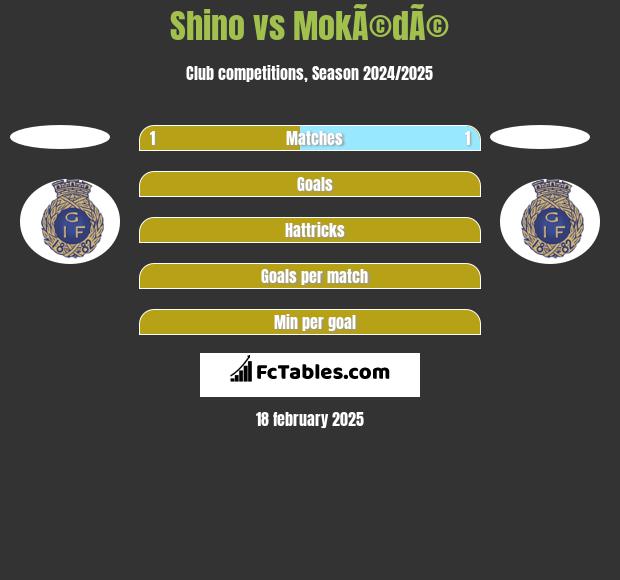 Shino vs MokÃ©dÃ© h2h player stats