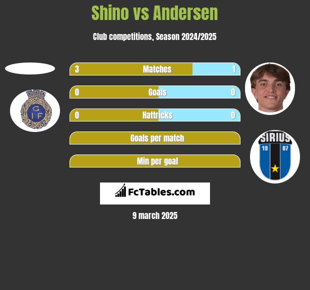 Shino vs Andersen h2h player stats