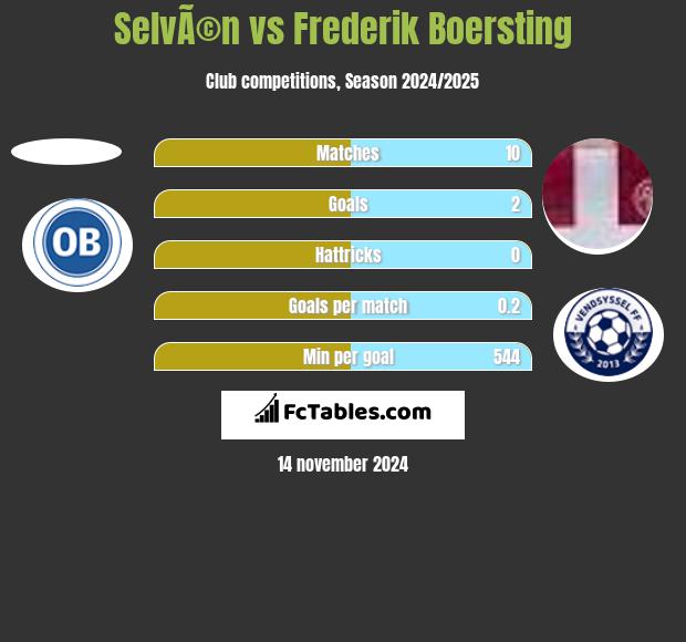 SelvÃ©n vs Frederik Boersting h2h player stats