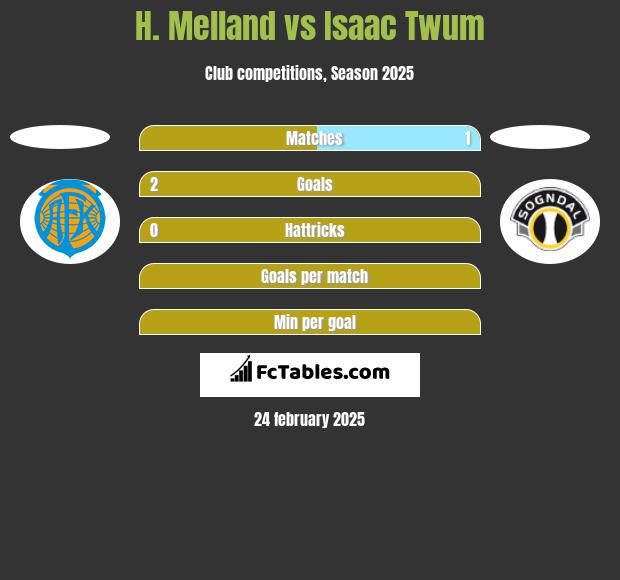 H. Melland vs Isaac Twum h2h player stats