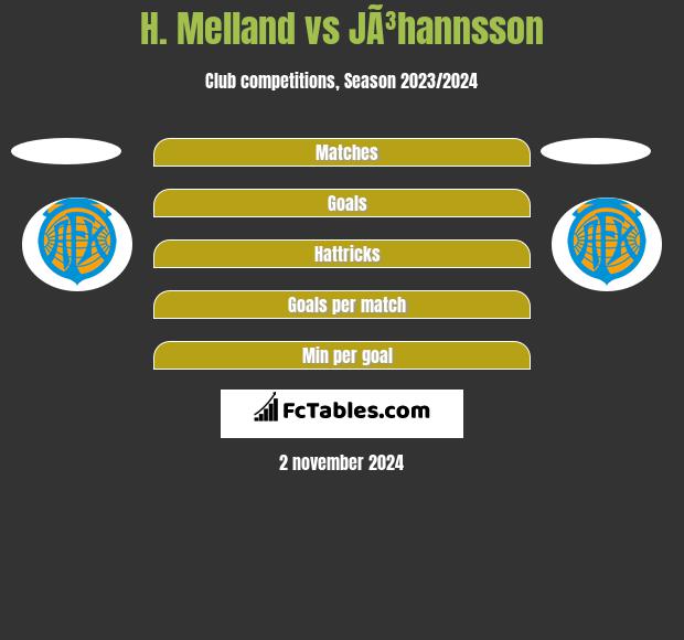 H. Melland vs JÃ³hannsson h2h player stats