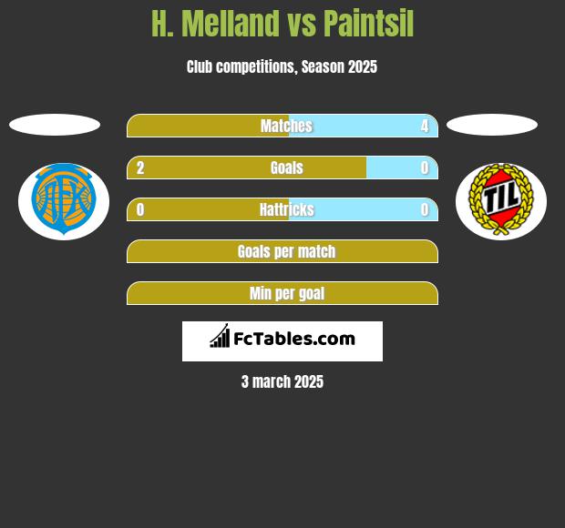 H. Melland vs Paintsil h2h player stats