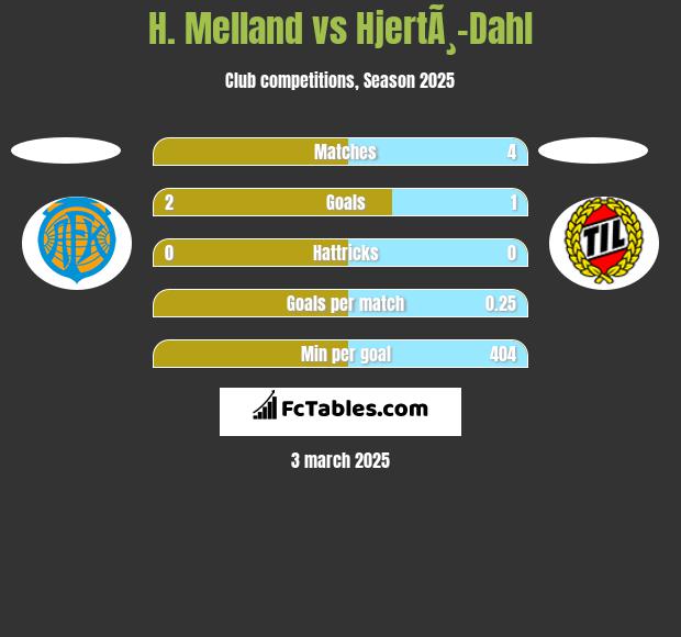 H. Melland vs HjertÃ¸-Dahl h2h player stats